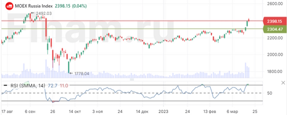 Рынок пытается расти на внутренней повестке и внешнем фоне